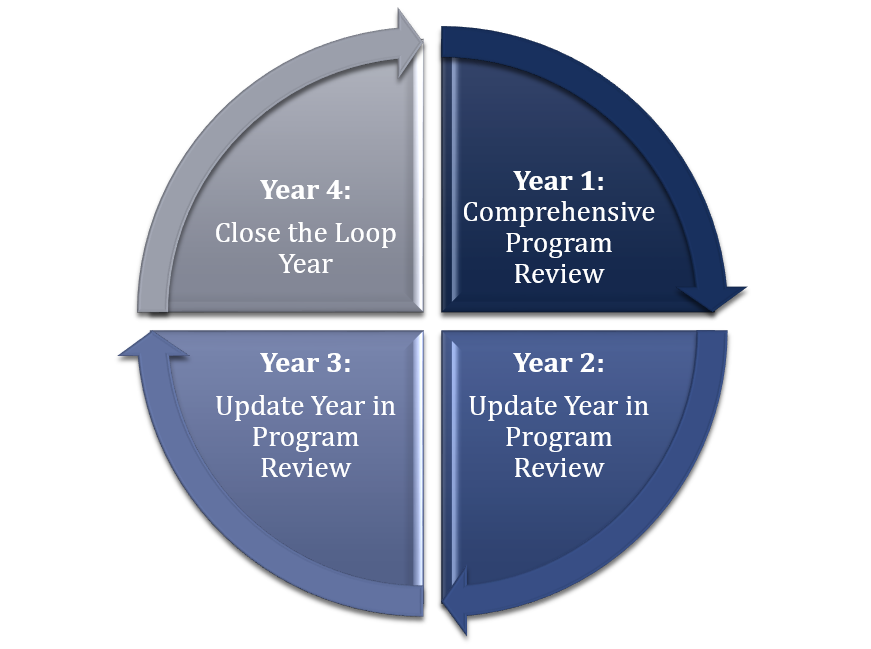 Program Review Cycle Image
