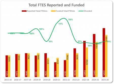 Visualization of enrollment trends from 2015-16 through 2025-26